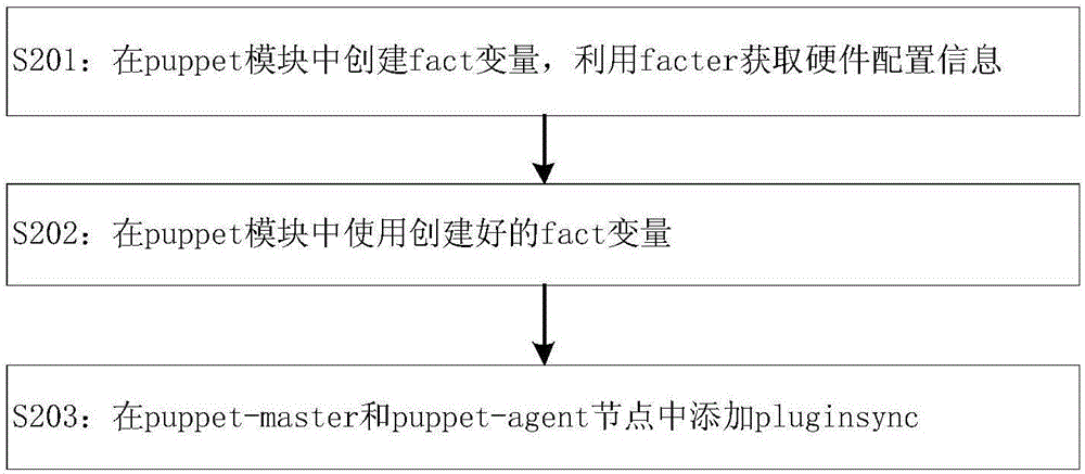 Big data cluster deployment method capable of adapting to hardware configuration