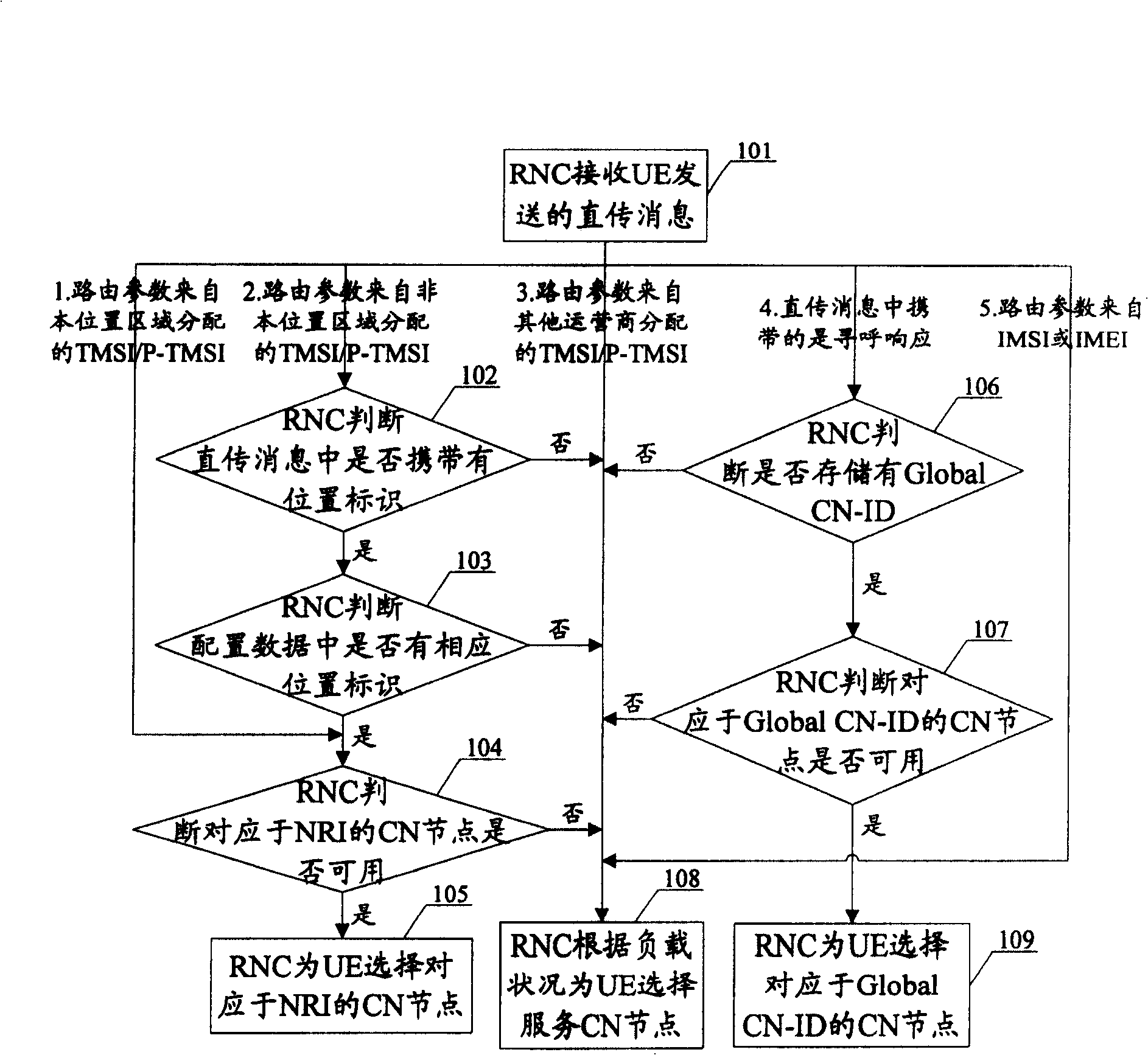 Method for selecting service core network node