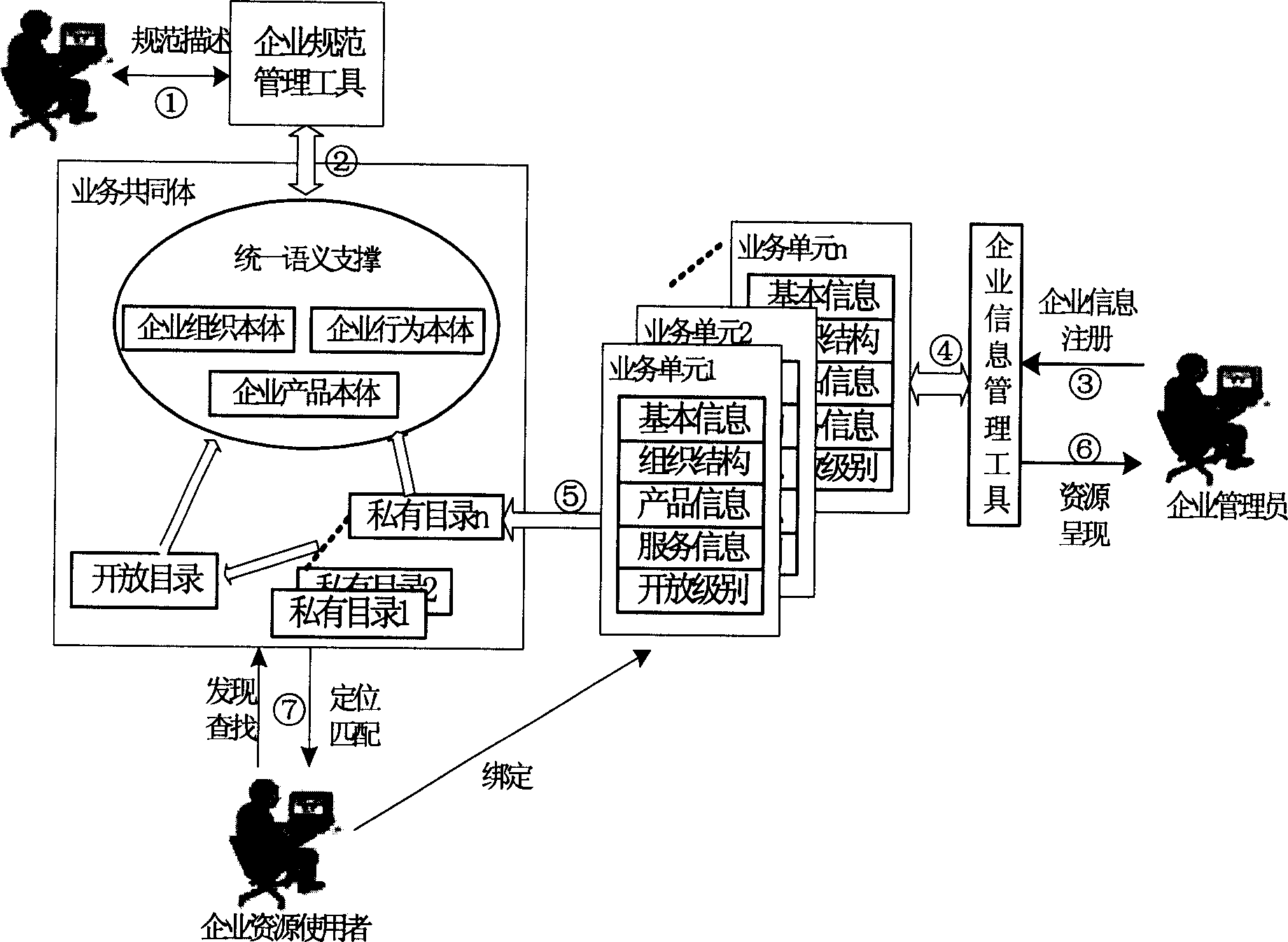 Description, registration, and management method for service noumenon driven enterprise grade service