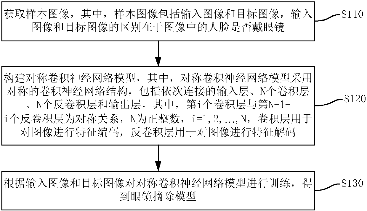 Glasses removal model training method, face recognition method, device and equipment