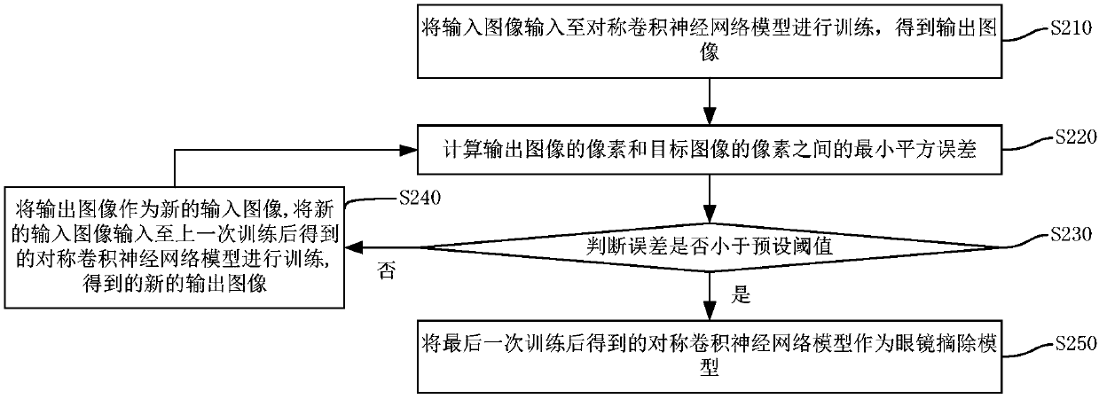 Glasses removal model training method, face recognition method, device and equipment