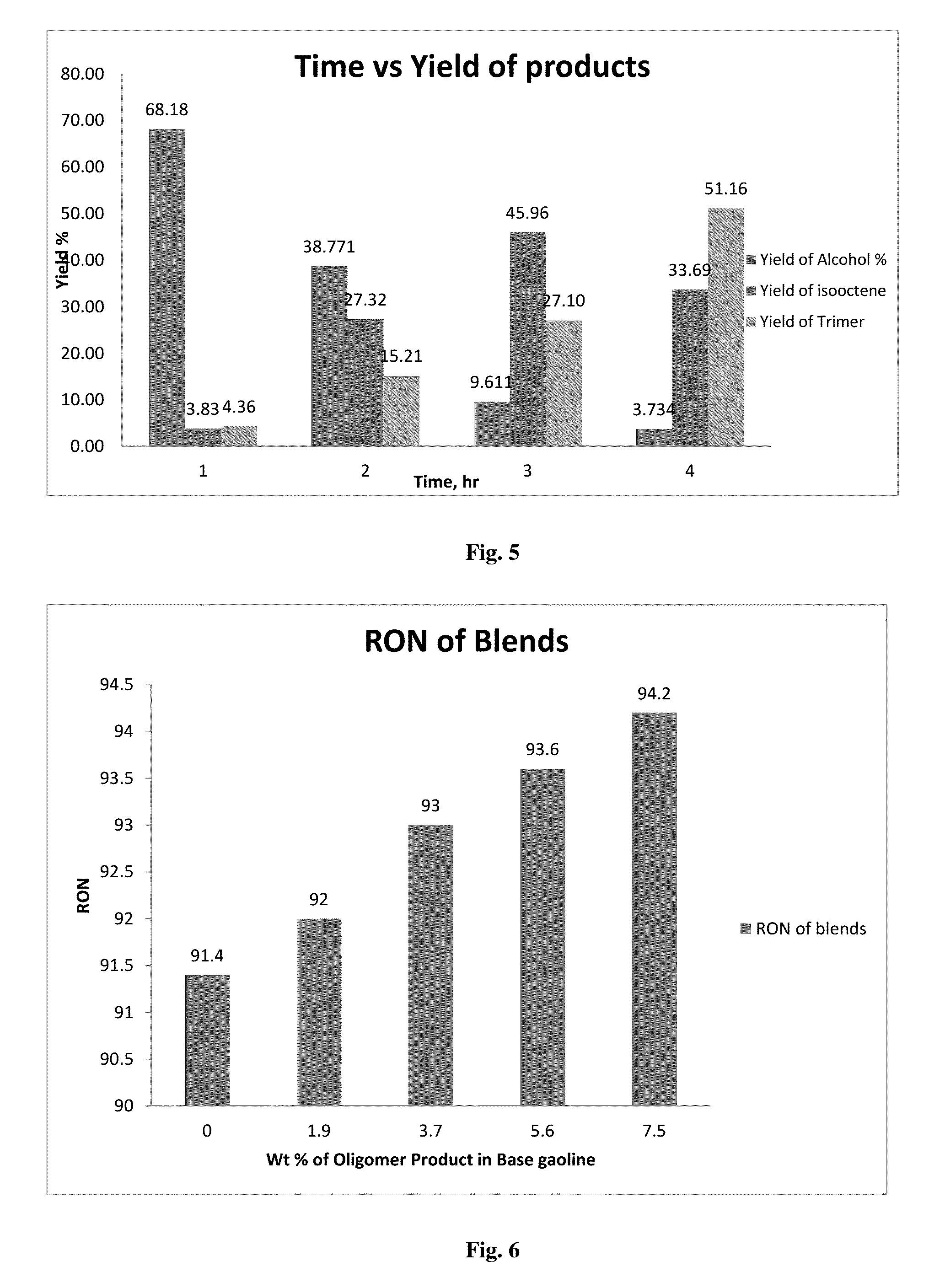 Process for simultaneous production of alcohols and oligomer product from hydrocarbon feed stock