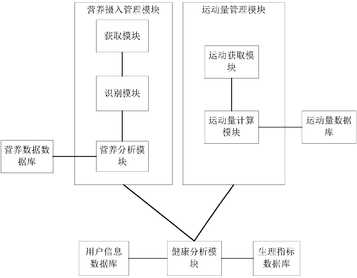 Food identification method and apparatus, nutrition and health analysis method and system, and equipment