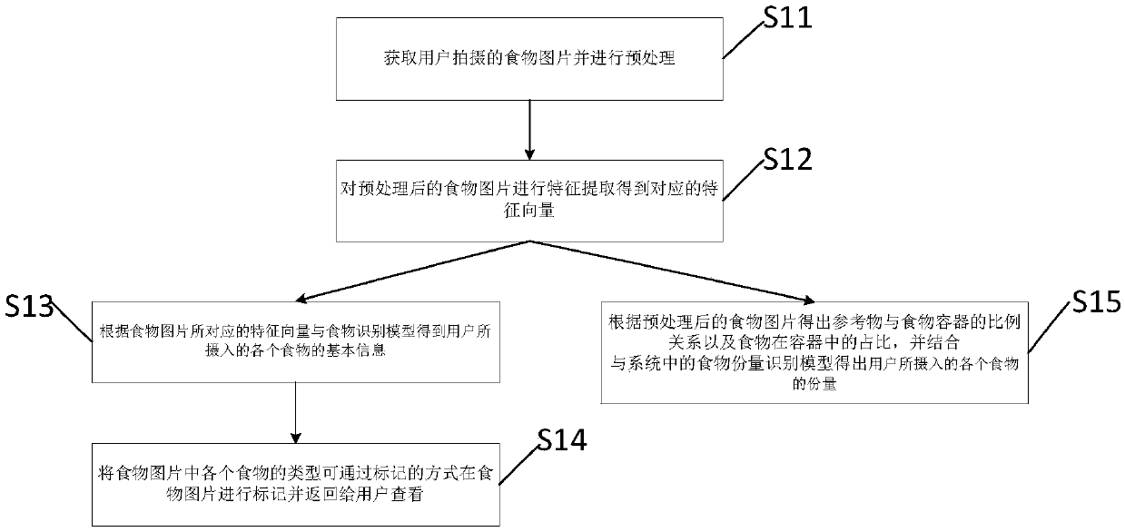 Food identification method and apparatus, nutrition and health analysis method and system, and equipment