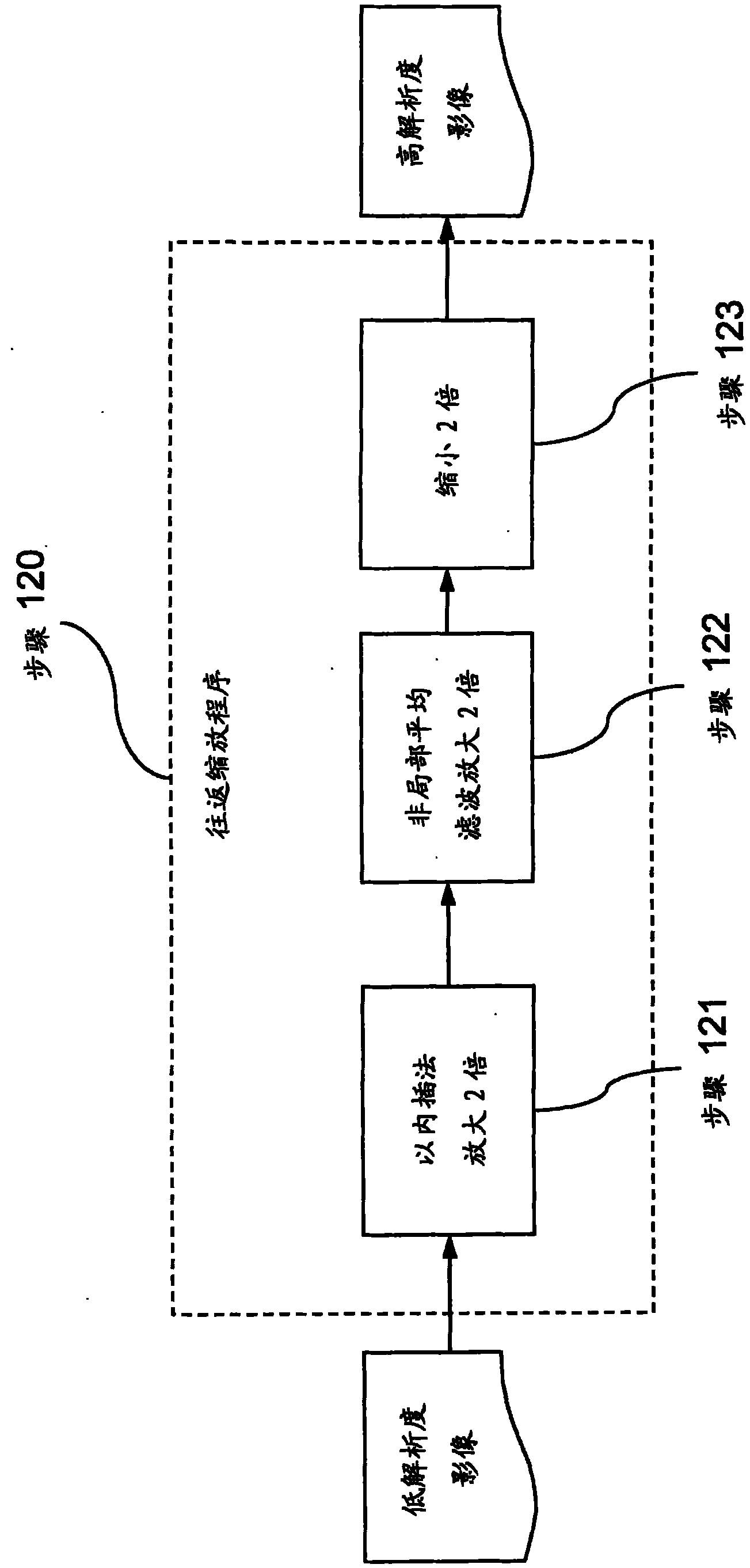 Round scaling image amplifying method