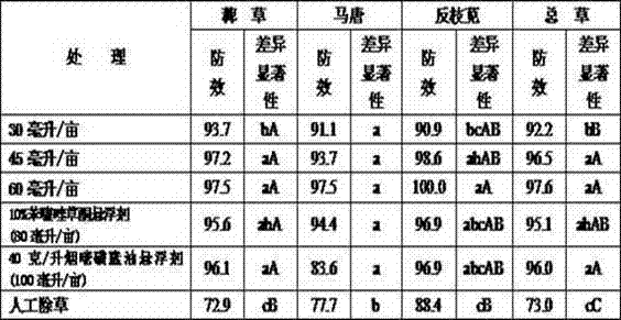 Herbicide composition with broad spectrum weeding effect