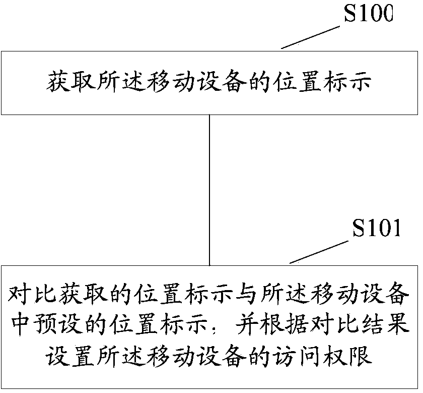 Method and device for controlling access right of mobile equipment