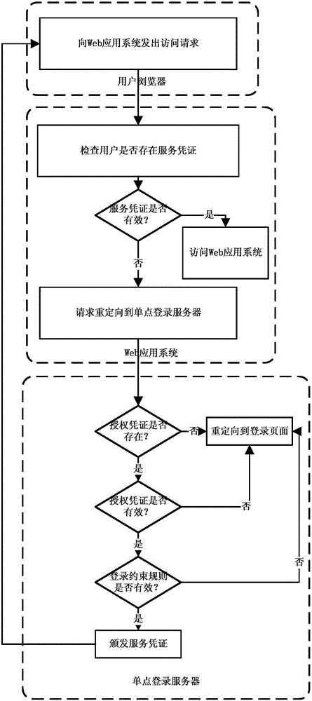 Web system log in constraint method based on single sign-on