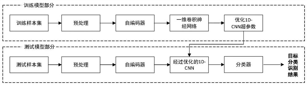 Ground radar automatic target classification and recognition method based on one-dimensional convolutional neural network