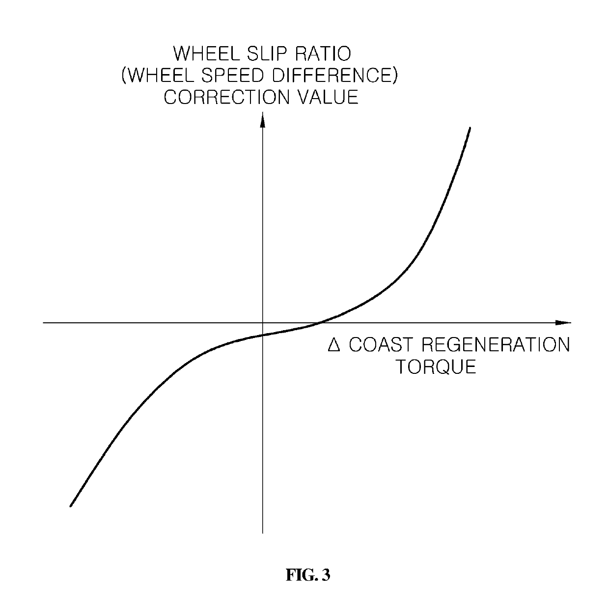 System and method for applying coast regeneration torque of vehicle