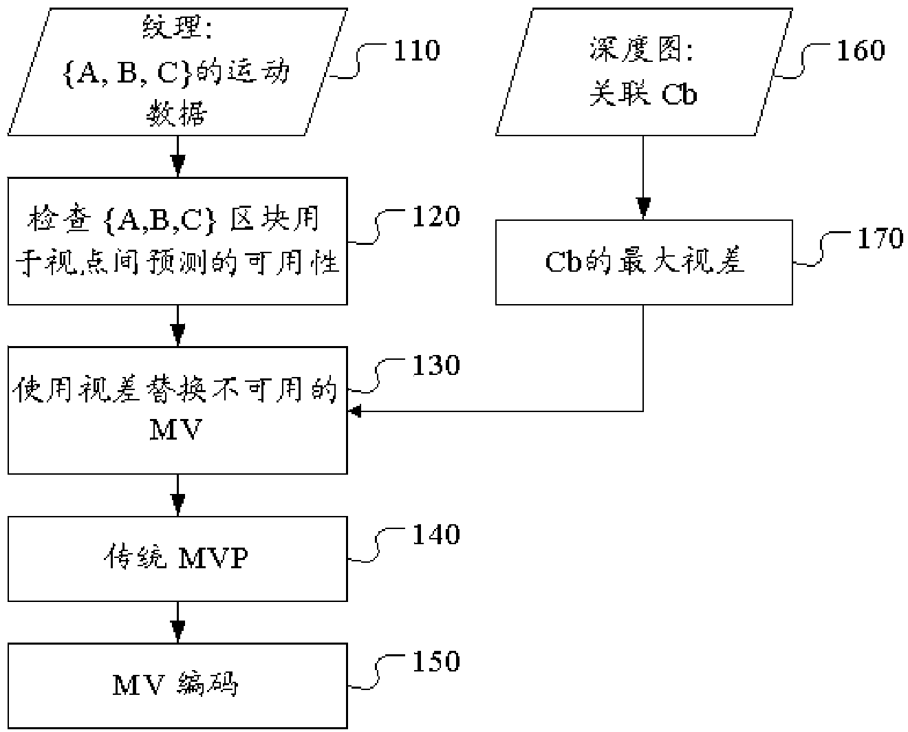 Method and apparatus of motion and disparity vector derivation for 3D video coding and HEVC