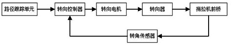 Unmanned tractor control system and control method thereof