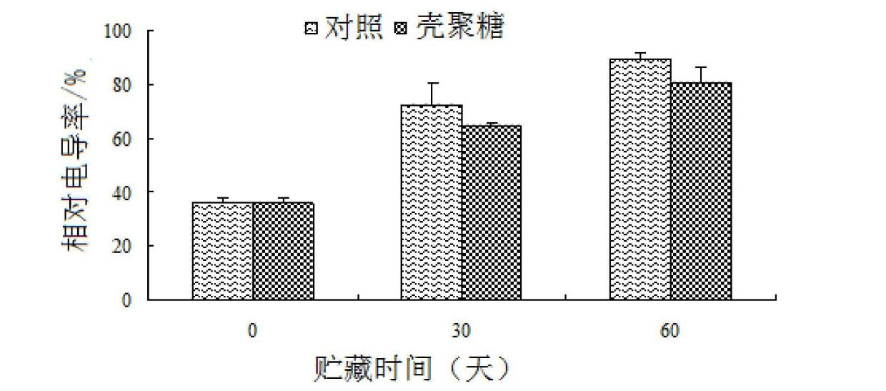 Method for prolonging refreshing time of yellow peach slices