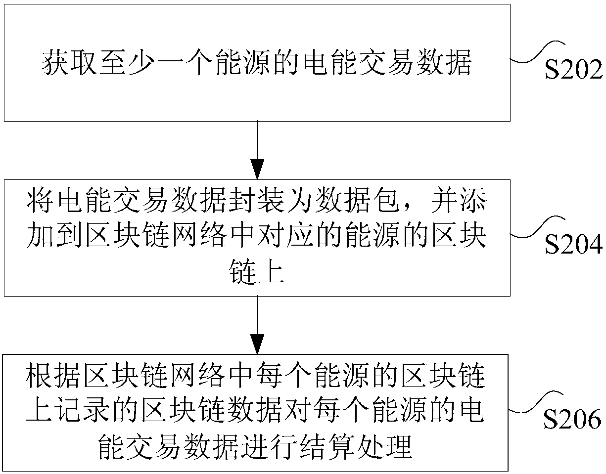 Energy settlement method, device and system