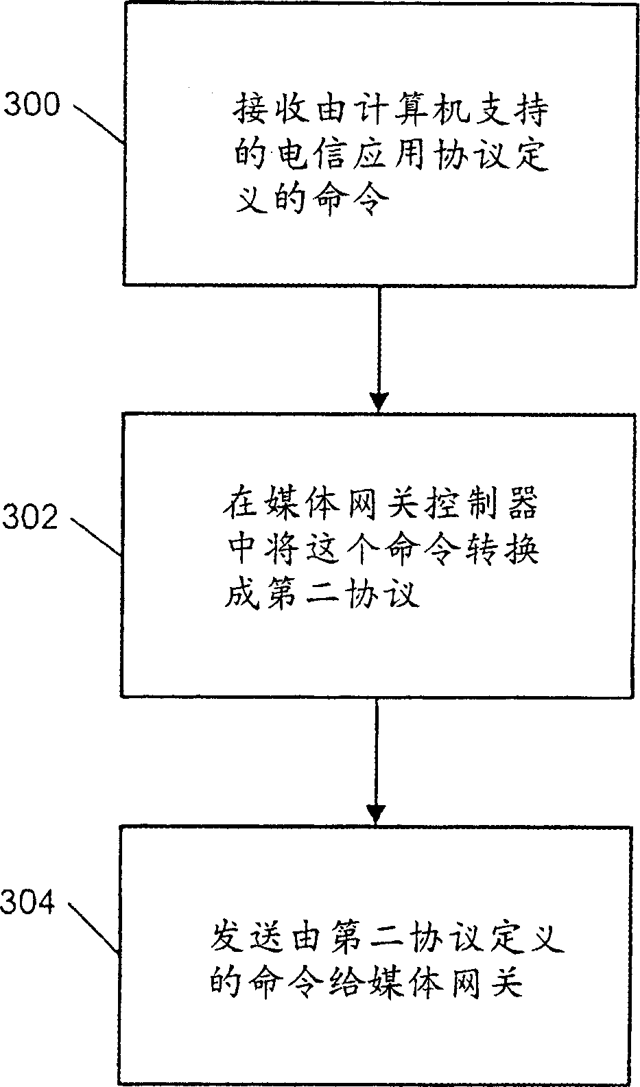 Method and system for submitting control and monitoring function for telecommunication exchange area