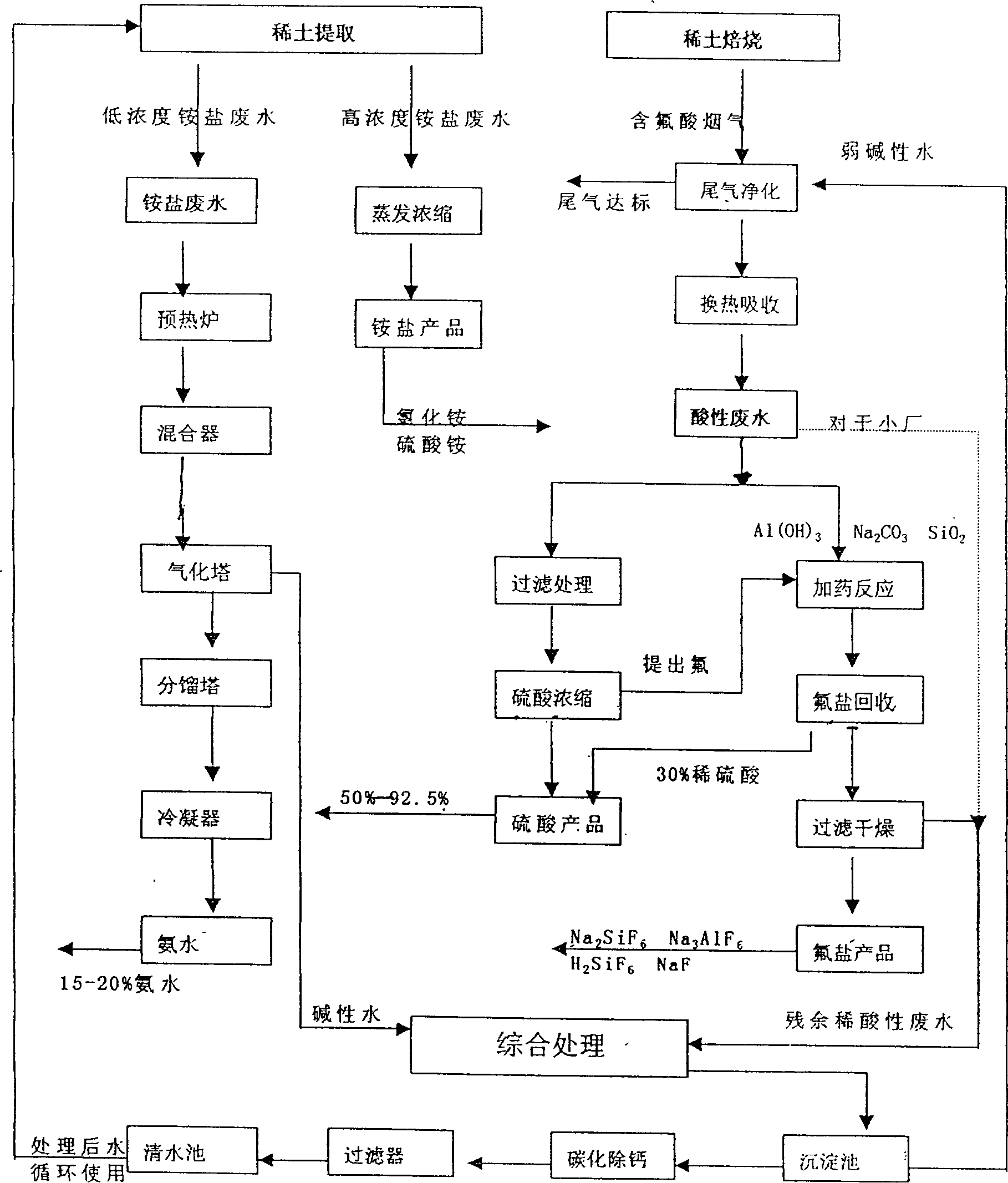 Process for recovering waste rare-earth water and fully cyclic treatment