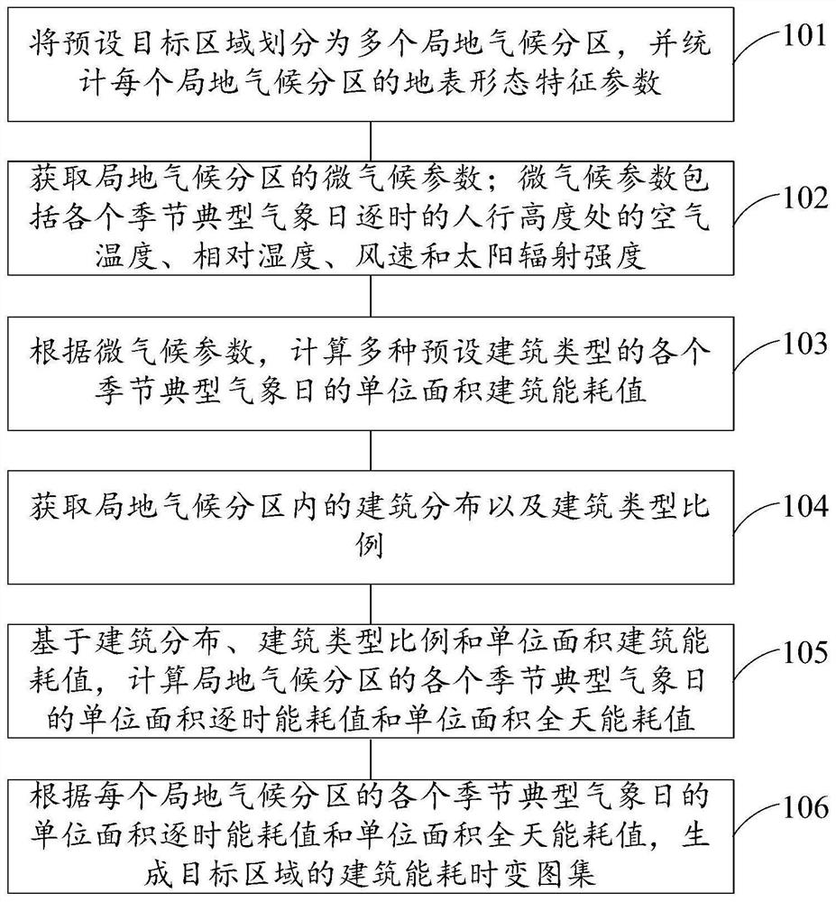 Urban block energy consumption time-varying graph set construction method, device and equipment and storage medium