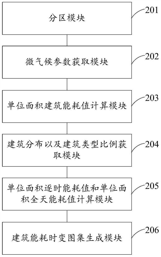 Urban block energy consumption time-varying graph set construction method, device and equipment and storage medium