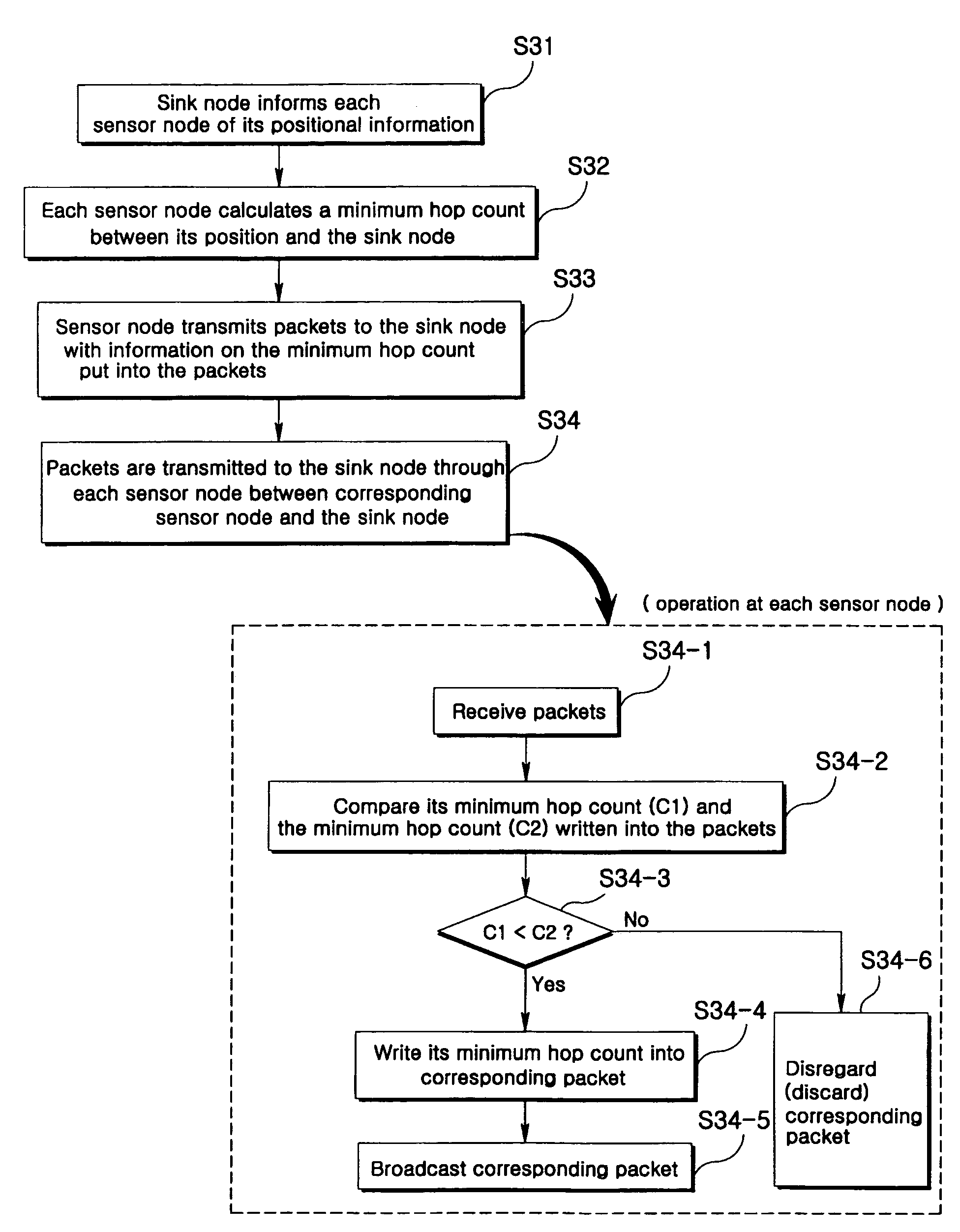 Directional flooding method in wireless sensor network