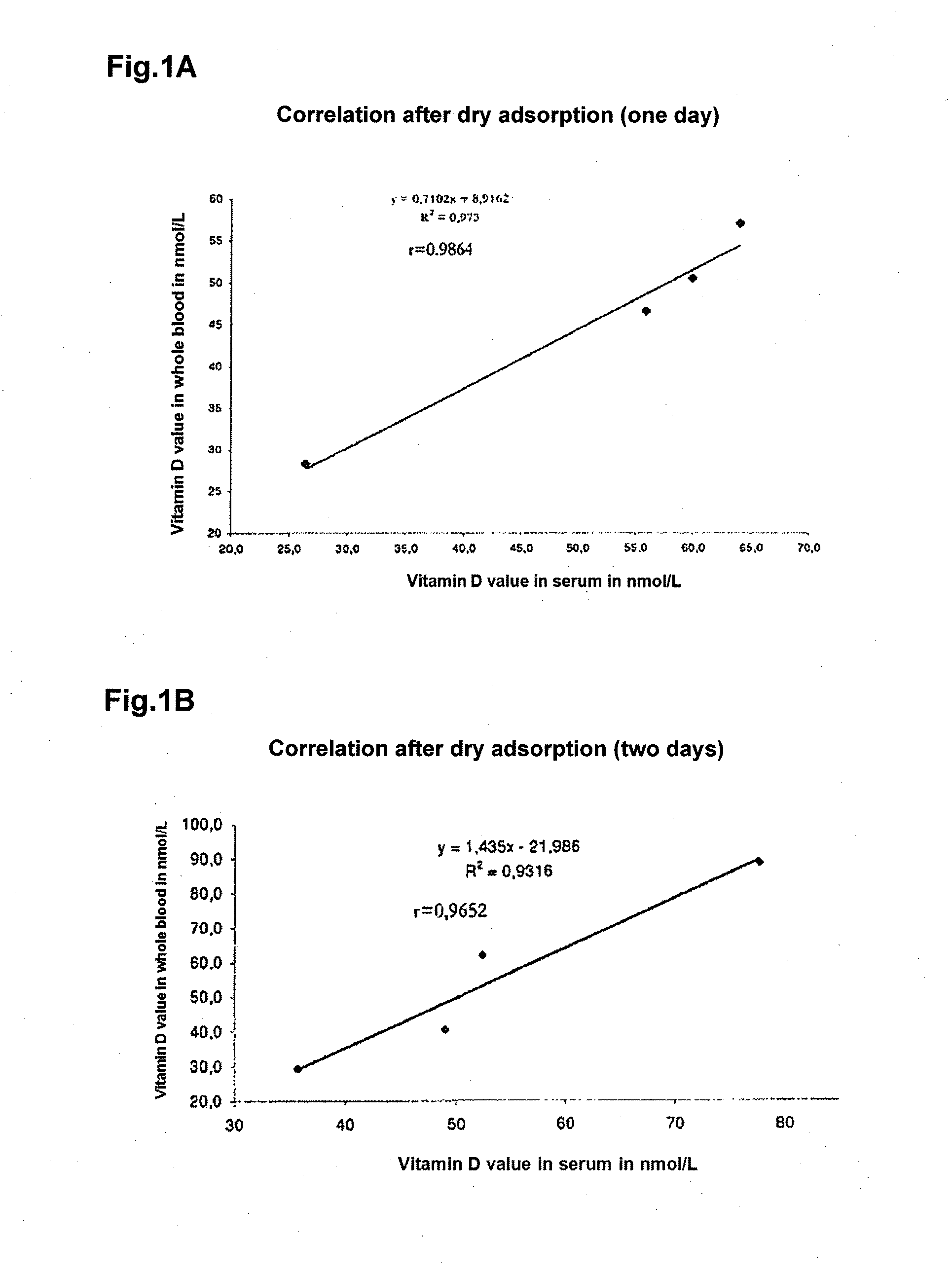 Determination of vitamin d metabolites in dried blood