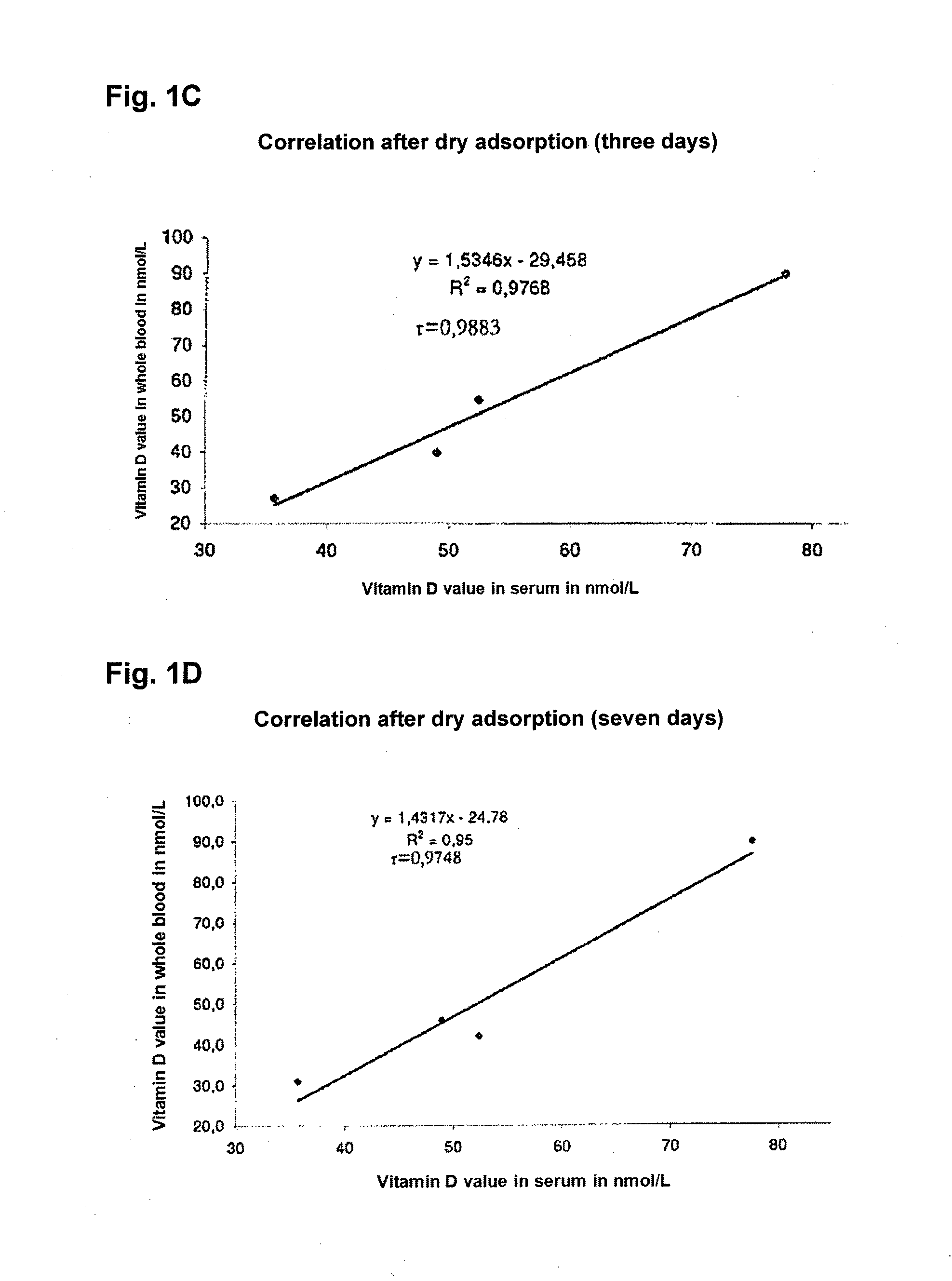 Determination of vitamin d metabolites in dried blood