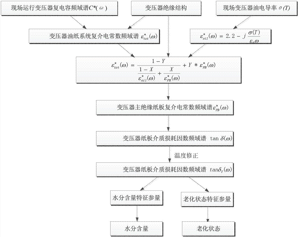 Method for evaluating aging degree of main insulation of transformer