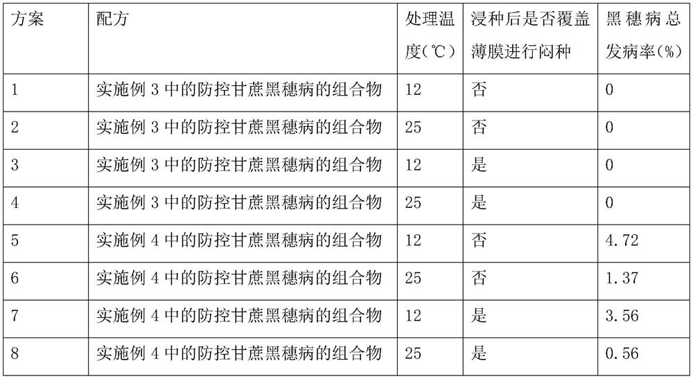 Composition for preventing and controlling sugarcane smut and preparation method thereof