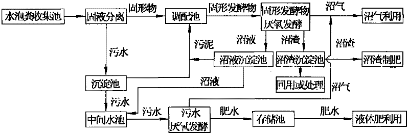 Treatment method of manure waste generated in process of soaking manure in water in breeding farm