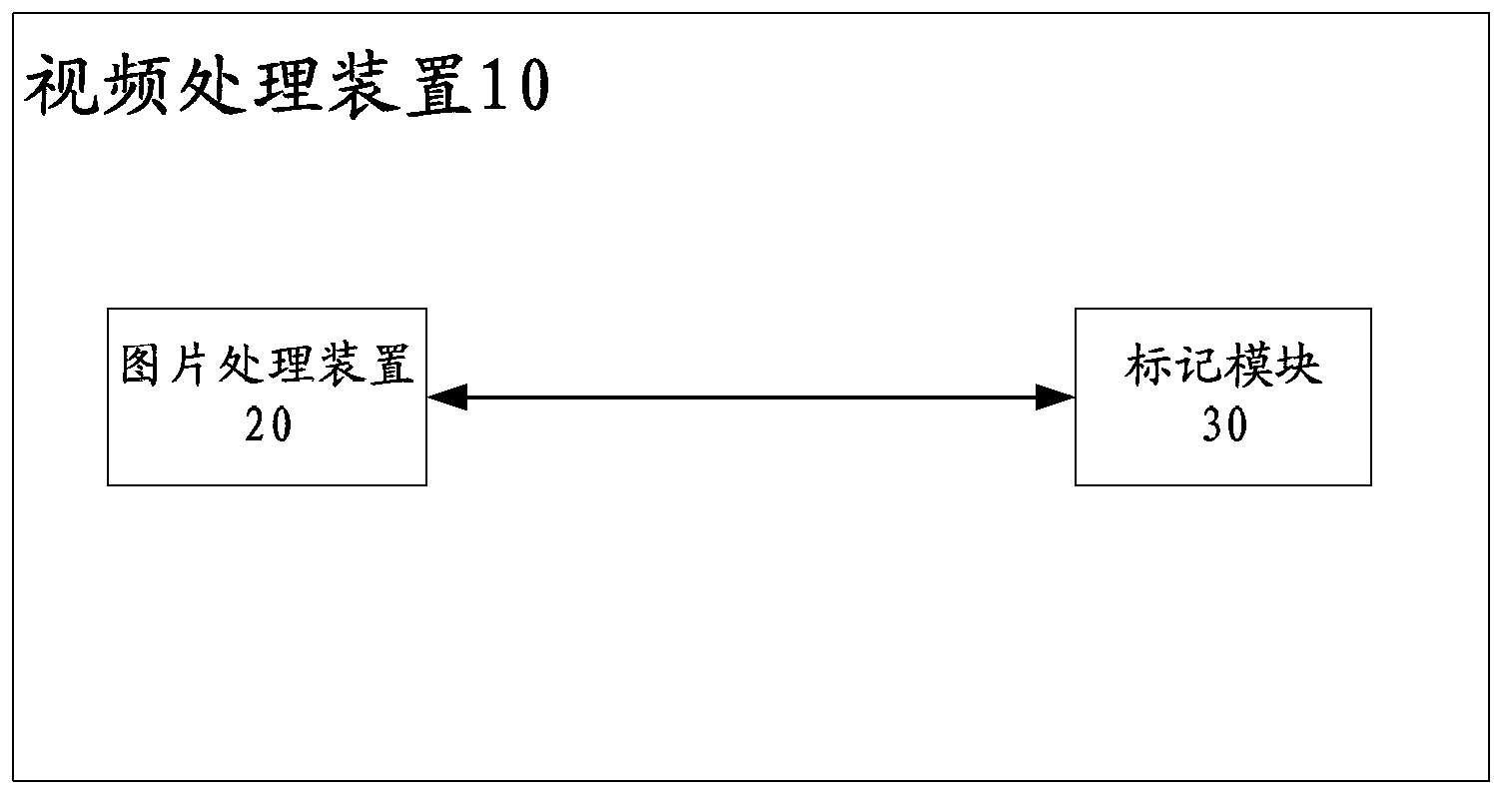 Method and device for picture processing