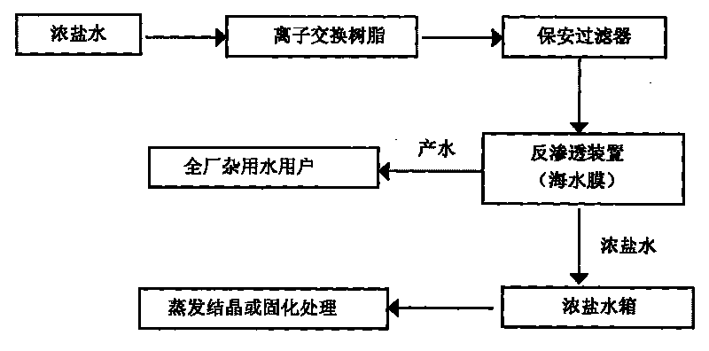 Zero-discharge treatment process for industrial wastewater of iron and steel plant