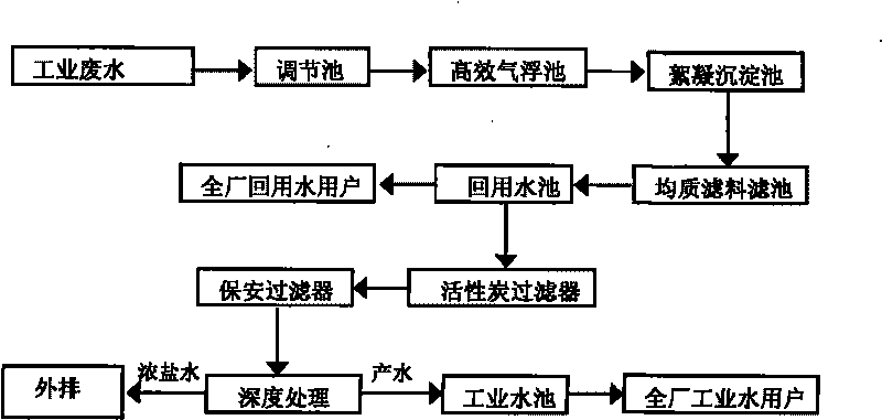 Zero-discharge treatment process for industrial wastewater of iron and steel plant