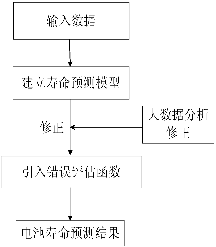 Lithium ion battery service life prediction method