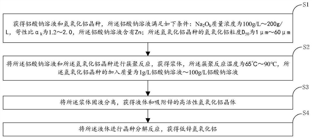 Highly active aluminum hydroxide crystals, low-zinc aluminum hydroxide and its preparation method, alumina