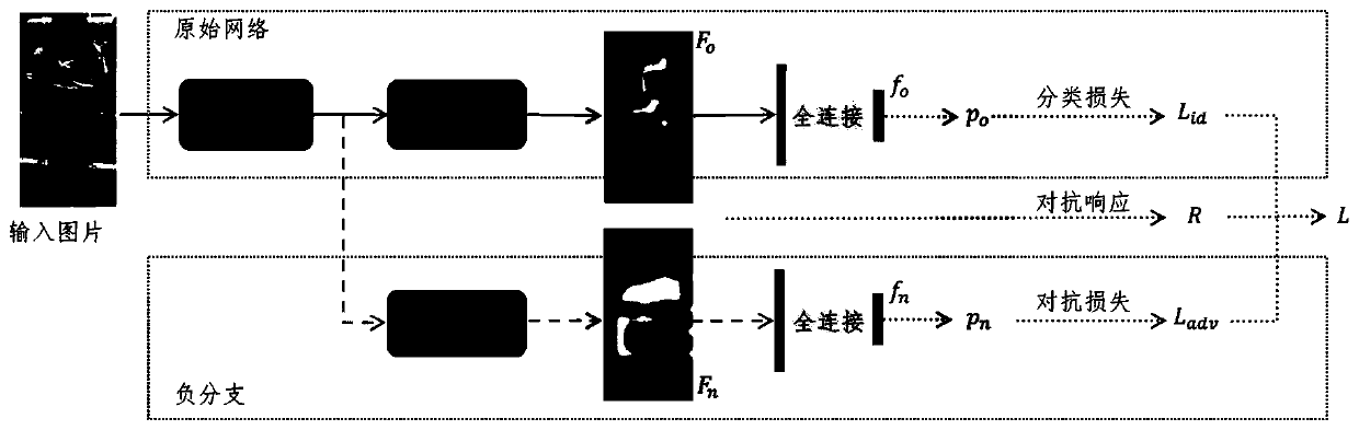 Pedestrian re-identification method based on self-excitation discriminative feature learning