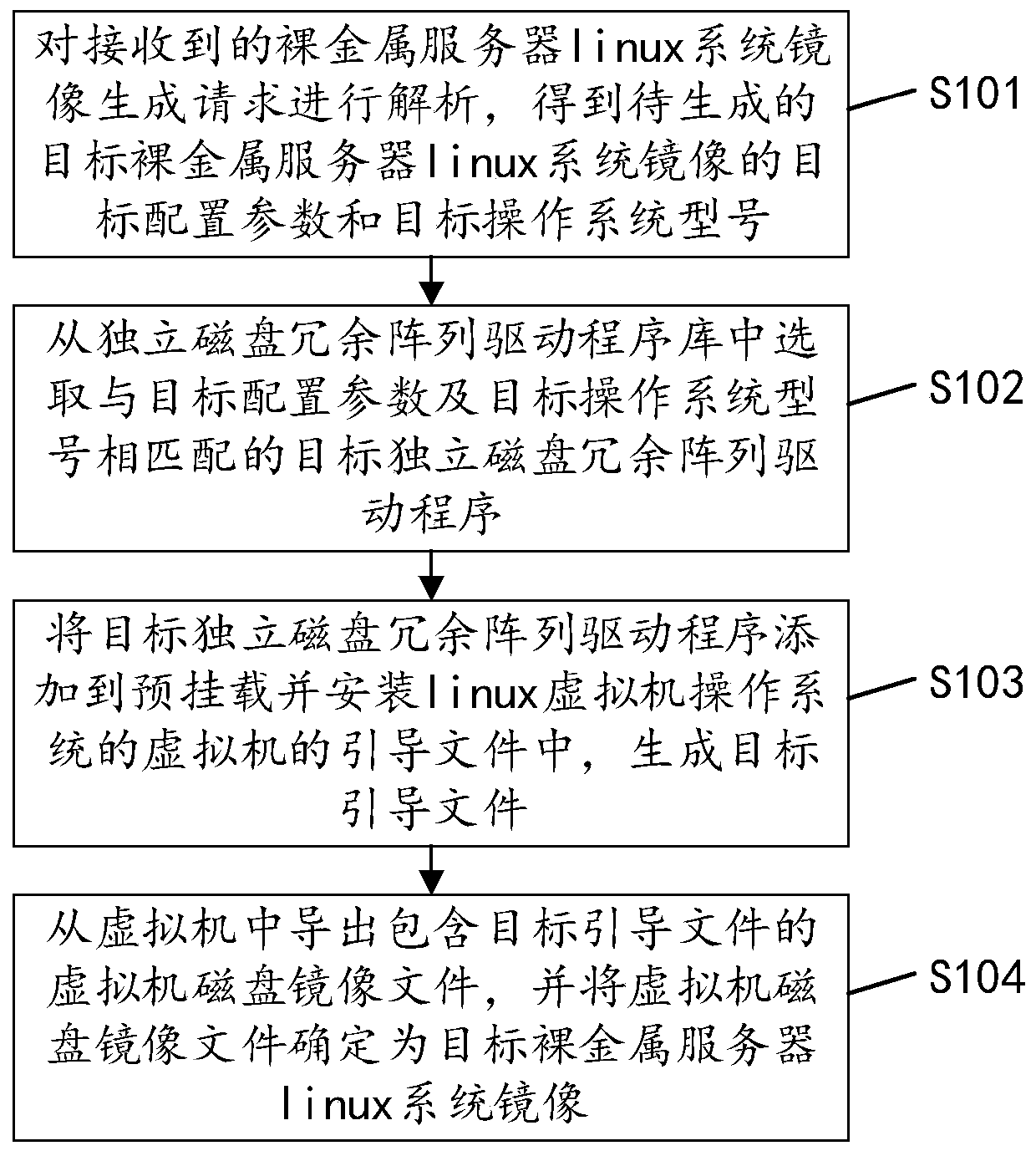 Bare metal server linux system mirror image generation method, device and equipment