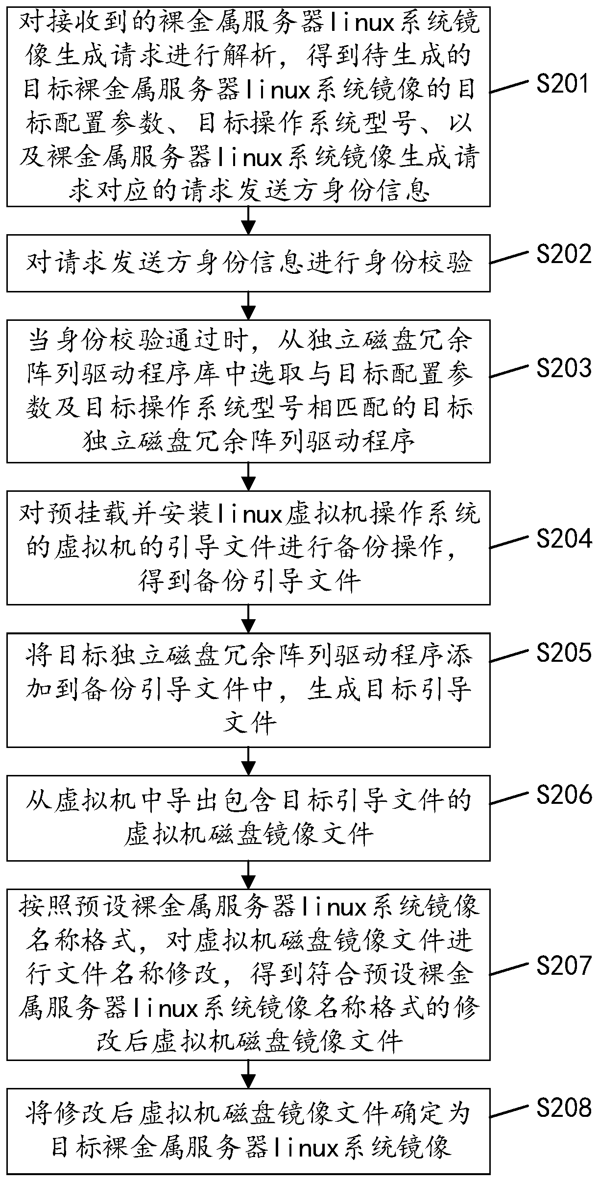 Bare metal server linux system mirror image generation method, device and equipment