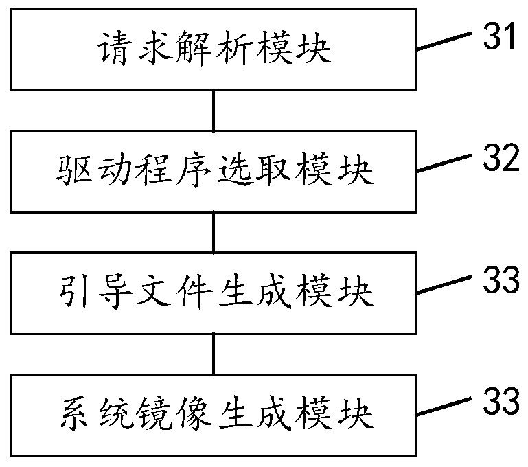 Bare metal server linux system mirror image generation method, device and equipment