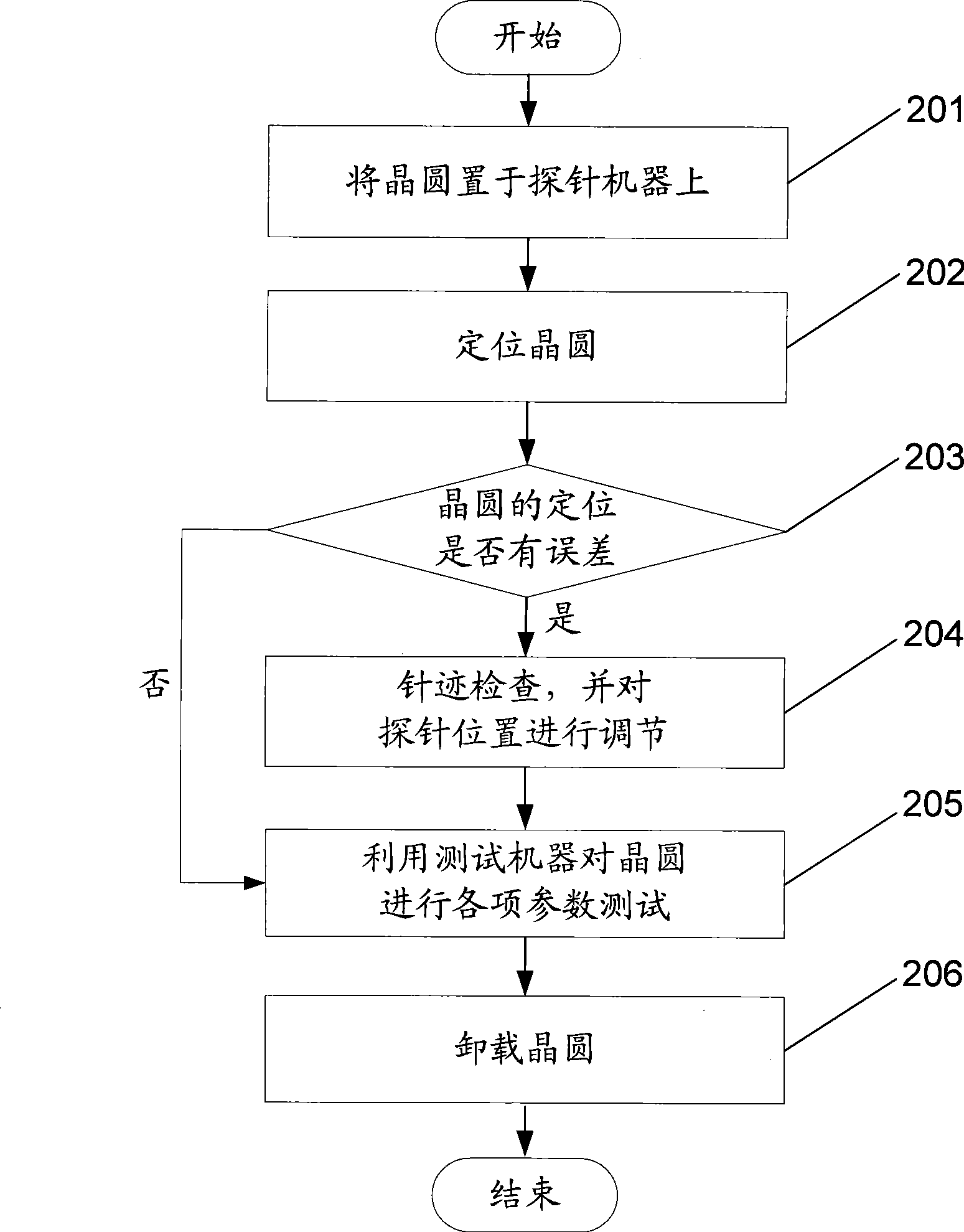 Method for eliminating probe needle track bias