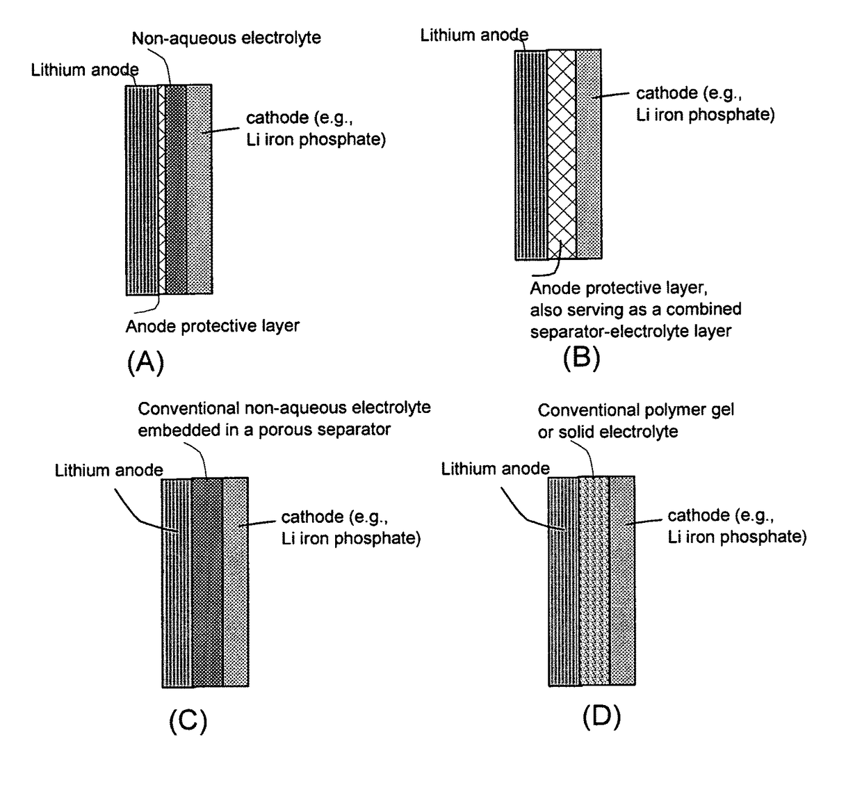 Anode protective layer compositions for lithium metal batteries