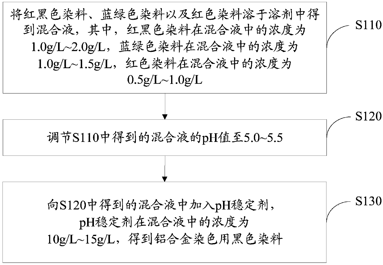 Preparation method of black dye for aluminum alloy dyeing, aluminum alloy dyeing method