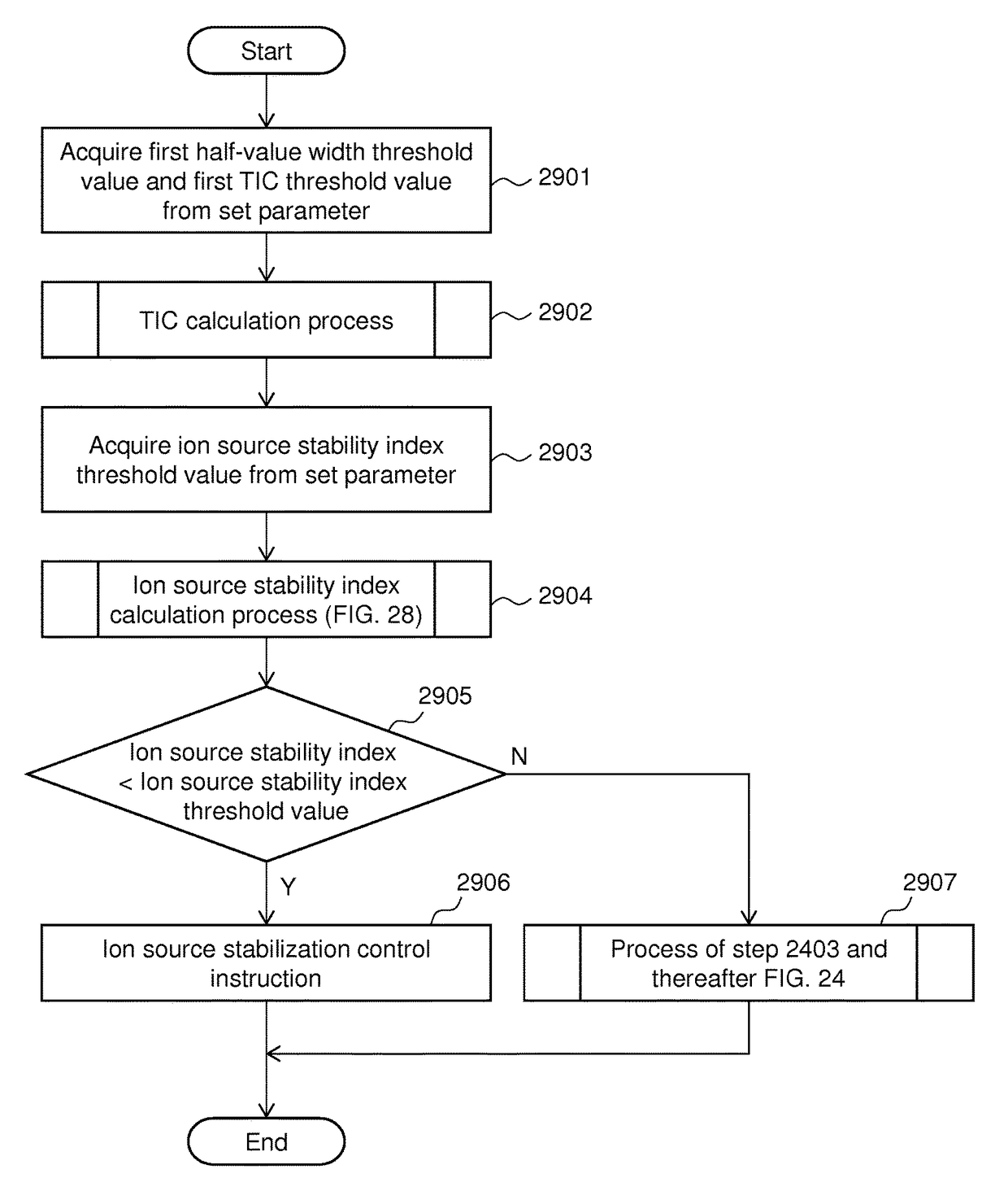 Mass spectrometer and method