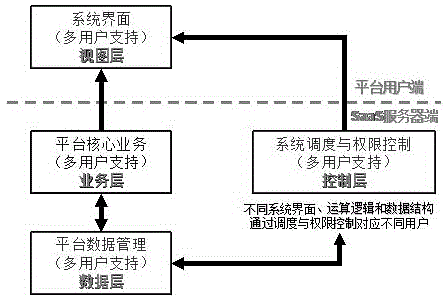 Development method of public service platform on the basis of SaaS and cloud computing