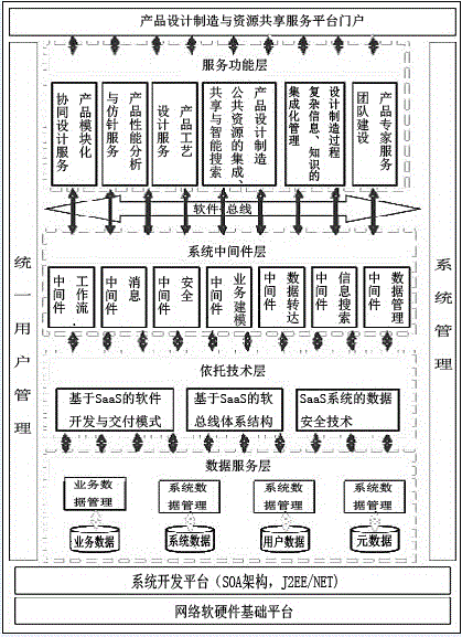 Development method of public service platform on the basis of SaaS and cloud computing