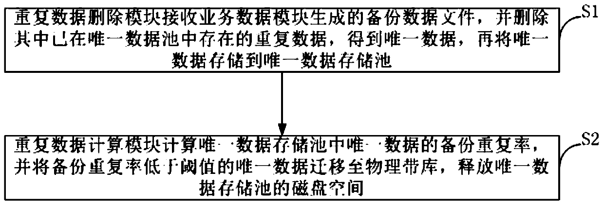 Magnetic tape archiving system and method based on repeated deletion