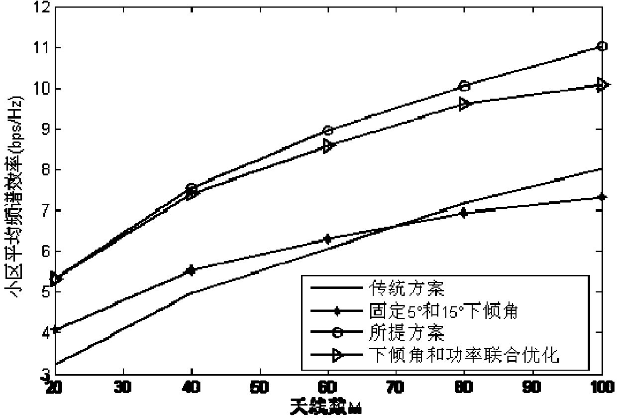 Combined vertical beam control and power allocation method in 3D large-scale MIMO system