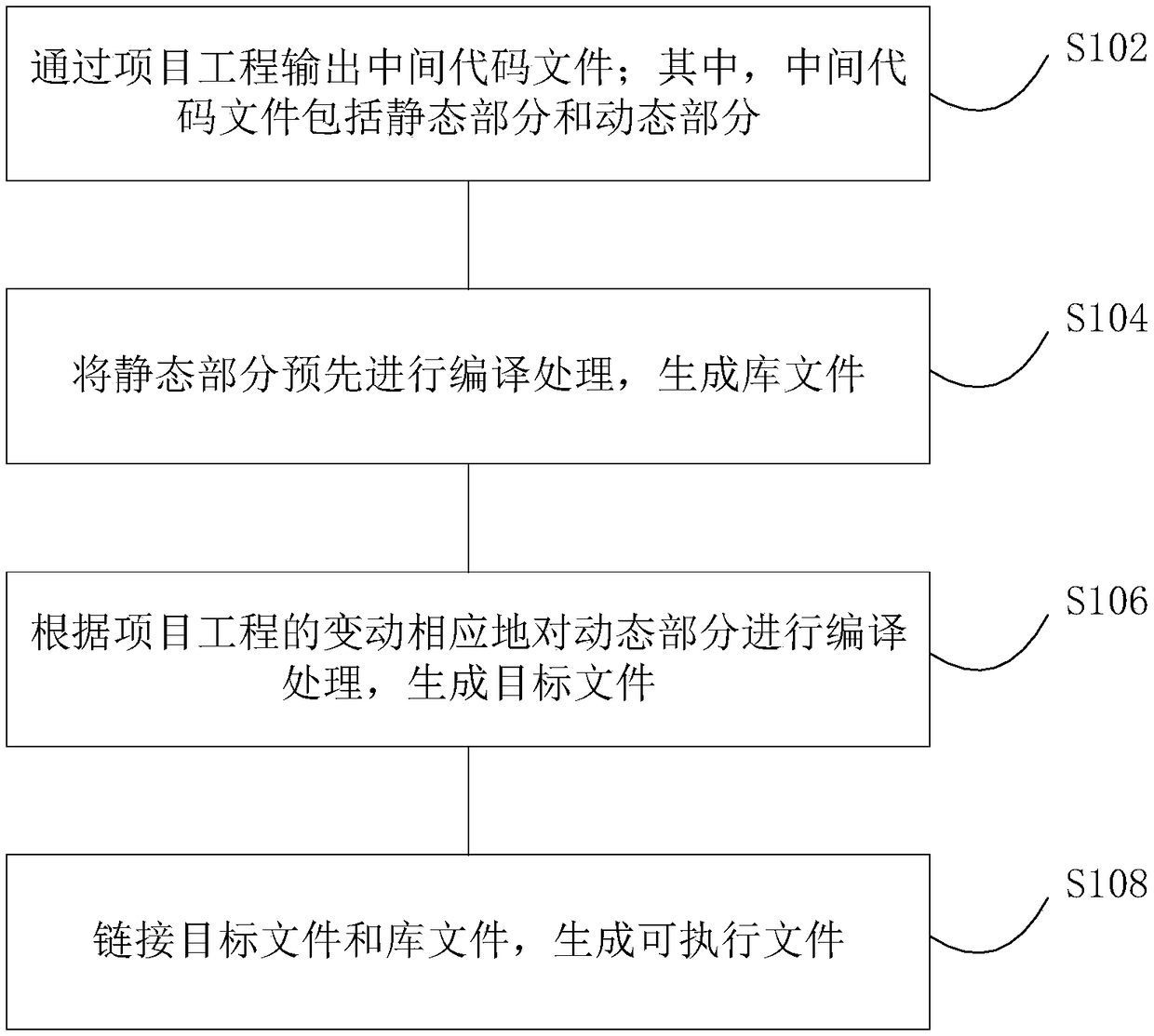 Compiling Method of Configuration Software