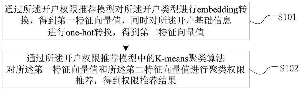 Account opening data processing method and device, computer equipment and storage medium