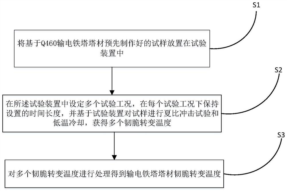 Method and system for determining ductile-brittle transition temperature of Q460 power transmission tower material