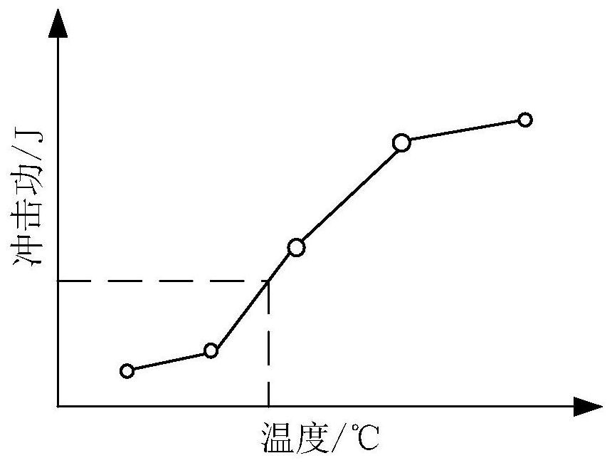 Method and system for determining ductile-brittle transition temperature of Q460 power transmission tower material