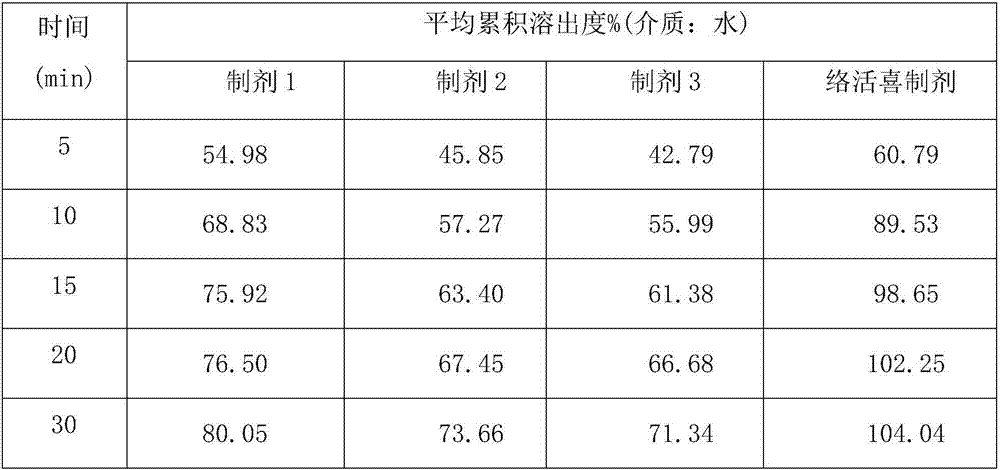 Preparation process of amlodipine besylate tablet